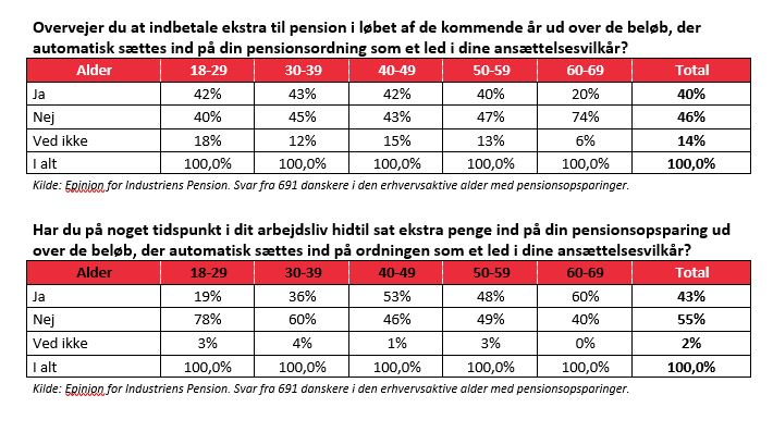 Mange danskere overvejer ekstra indbetalinger til pension 