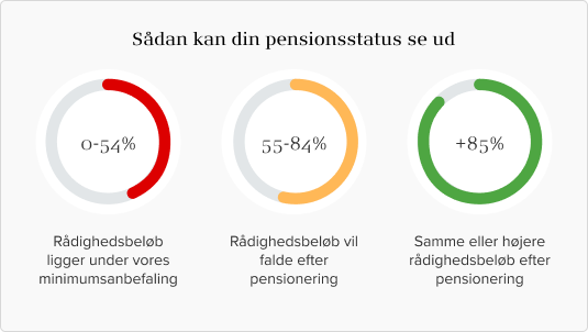 Billedet viser, hvordan pensionsstatus kan se ud. fra 0-54% er status rød. Fra 55-84% er status gul, og 85% og over er pensionsstatus grøn